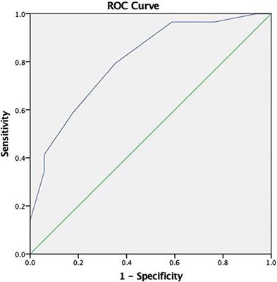 To adjust or not to adjust: Cut-off scores in performance validity testing in Portuguese older adults with dementia